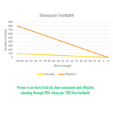 On-Farm Trial Results - Osmonds Hoof-Rite Footbath Concentrate